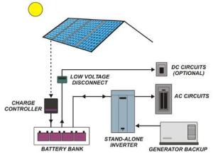 off-grid PV system